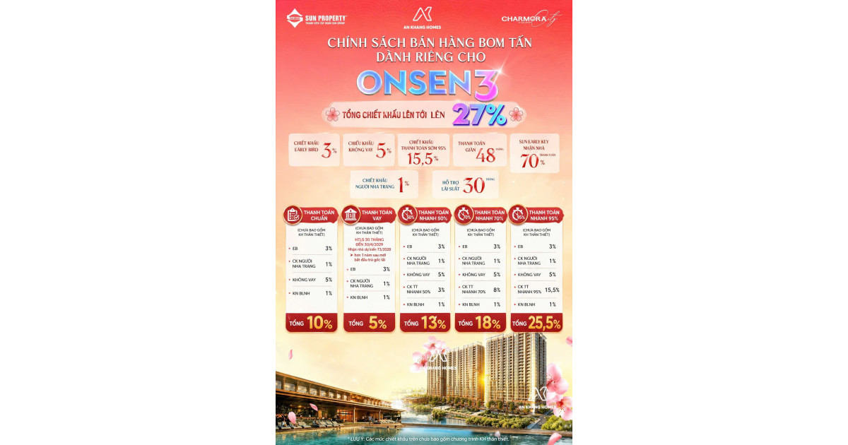 SỨC NÓNG LỊCH SỬ NGÀY 26/04: ONSEN 3 CHARMORA CITY "QUÉT SẠCH" BẢNG HÀNG – RẤT NHIỀU NHÀ ĐẦU TƯ TIẾC NUỐI VÌ HỤT CĂN!